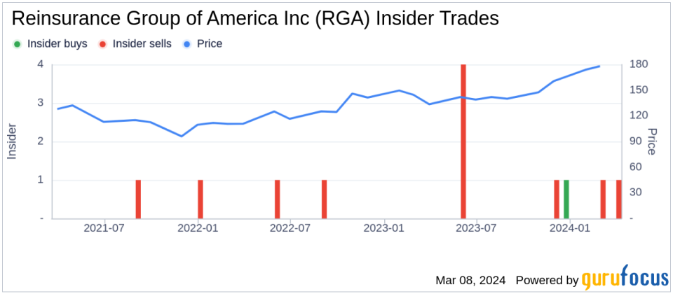 Insider Sell: EVP, General Counsel & Secy. William Hutton Sells Shares of Reinsurance Group of America Inc (RGA)