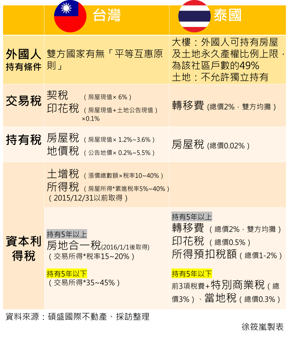 台灣與泰國不動產稅負差異表。徐筱嵐製表