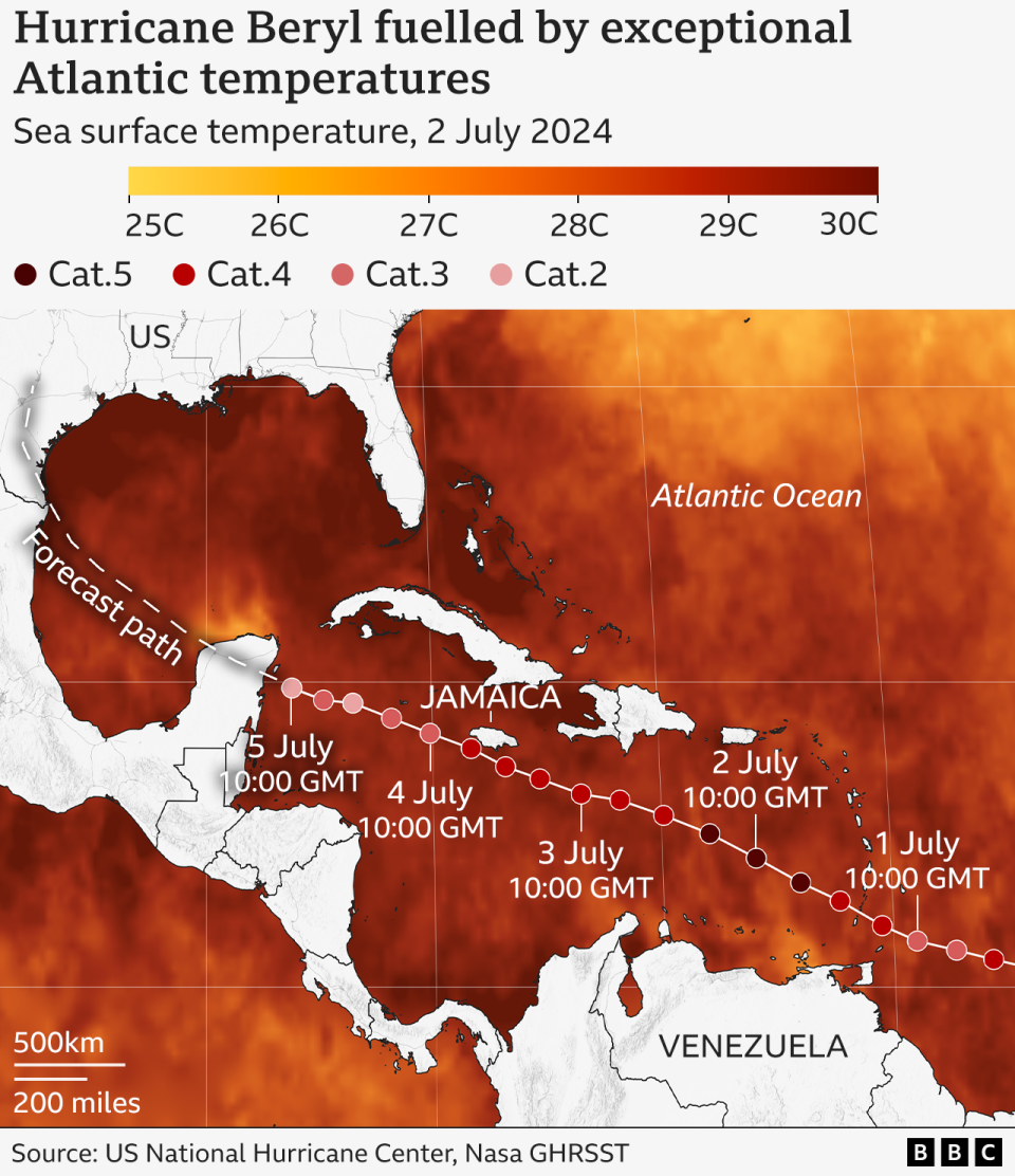 Map of sea temperatures along Hurricane Beryl's path across the Atlantic. Beryl has moved across exceptionally warm waters, marked by reds, generally at least 27C or 28C.
