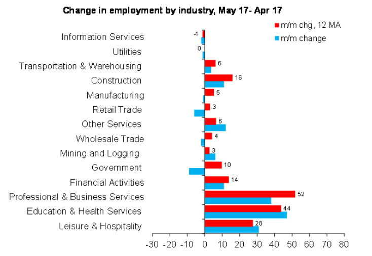 Source: BLS, DB Global Markets Research