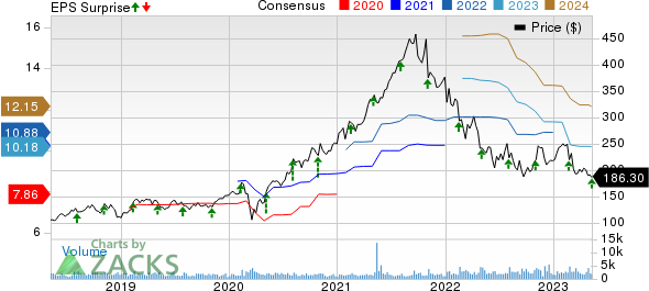 Charles River Laboratories International, Inc. Price, Consensus and EPS Surprise