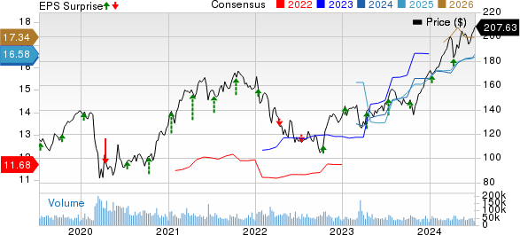 JPMorgan Chase & Co. Price, Consensus and EPS Surprise