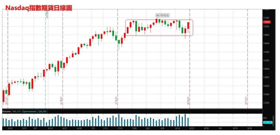 先下後上，Nasdaq守住平臺不破
