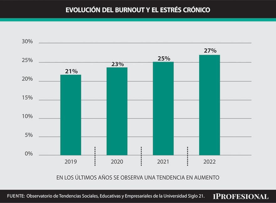 Cómo evolucionó la presencia de síntomas de Burnout en la Argentina