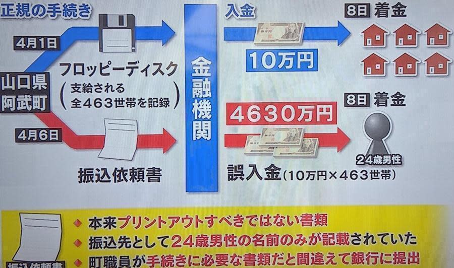 日本山口縣阿武町公所今年4月誤將千萬紓困金，全部匯給一名男子，但對方拒絕還錢，引起日本社會關注。（翻攝推特）