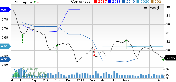 Rayonier Inc. Price, Consensus and EPS Surprise