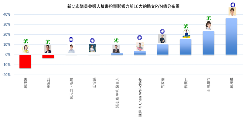新北市議員參選人臉書粉專影響力前10大的貼文P/N值分布圖。（數據來源: Qsearch，中天新聞數據中心彙整）