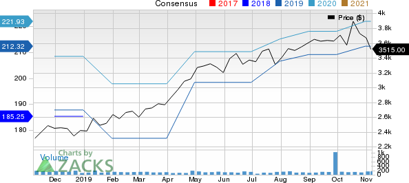 NVR, Inc. Price and Consensus