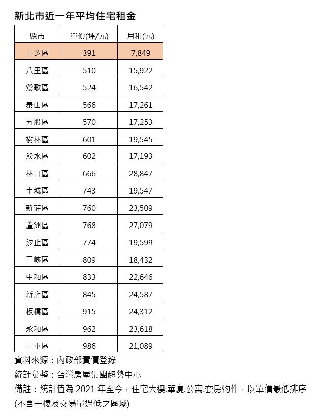 從平均數值來看，新北市僅剩三芝區的租金行情符合財政部的報告。（圖／台灣房屋提供)