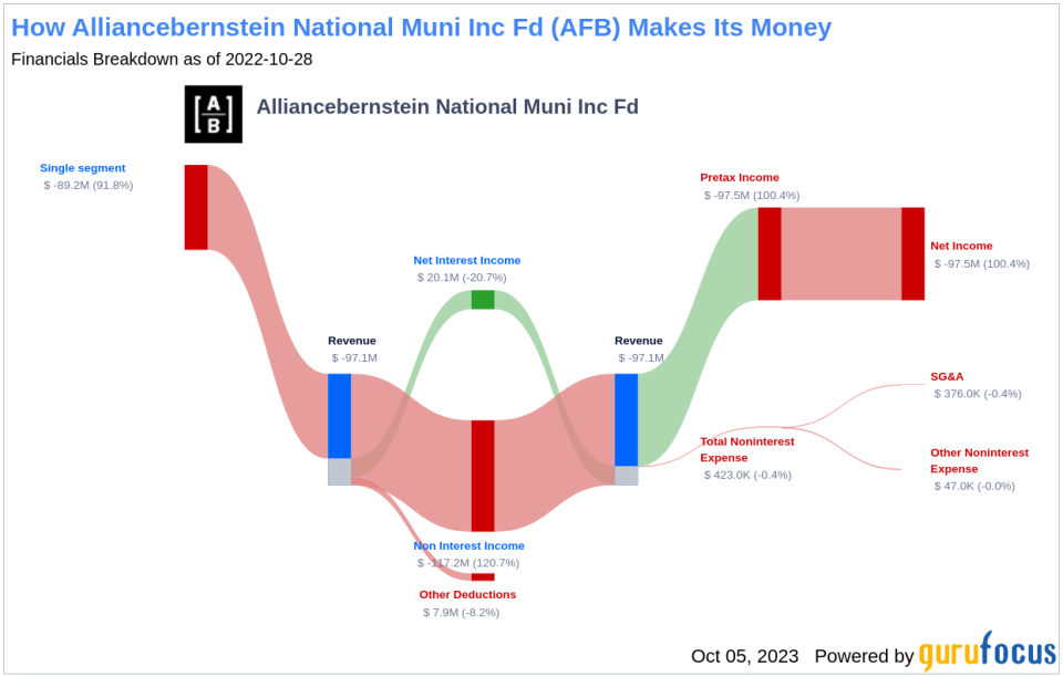 Alliancebernstein National Muni Inc Fd (AFB): An In-Depth Look at Its Dividend Performance