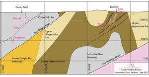 Conceptual cross section across Costerfield and Brown’s looking north.