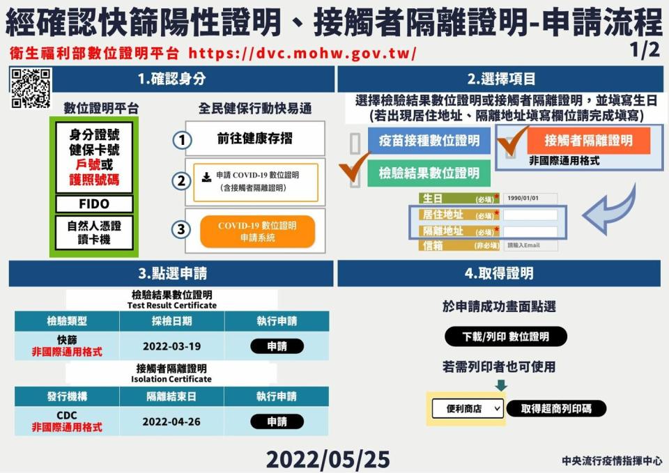 經確認快篩陽性證明、接觸者隔離證明申請流程   圖：中央行疫情指揮中心/提供