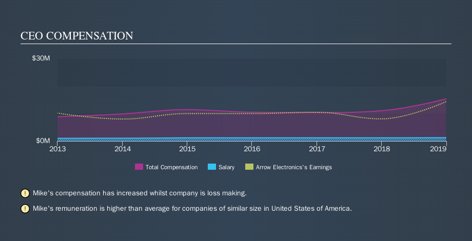 NYSE:ARW CEO Compensation, October 20th 2019