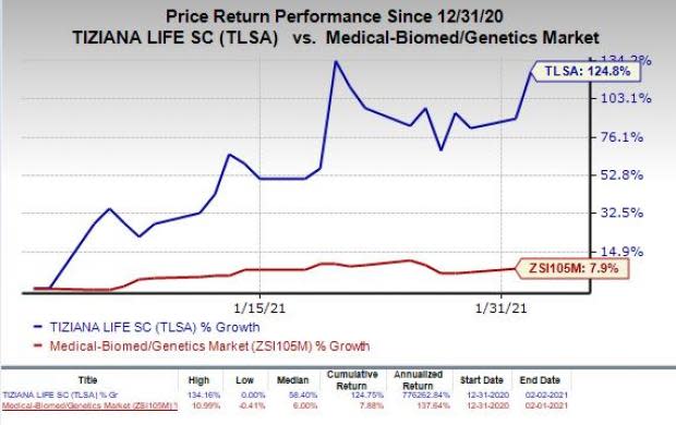 price chart for TLSA