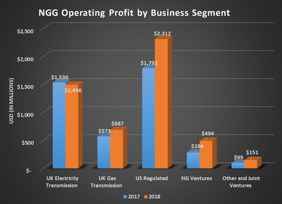 NGG operating profit by business segment for 2017 and 2018. Shows most significant gain coming from its US regulated and NG Ventures businesses.