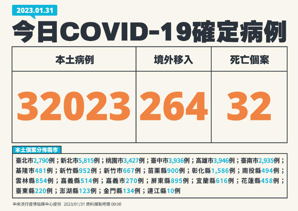 國內31日新增32,023例COVID-19本土病例。(指揮中心提供)