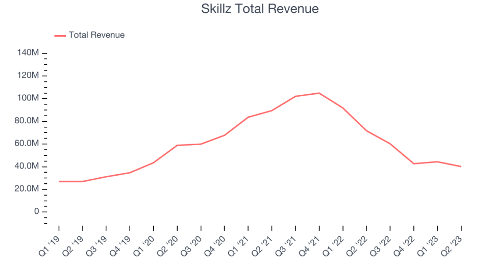 Skillz Total Revenue