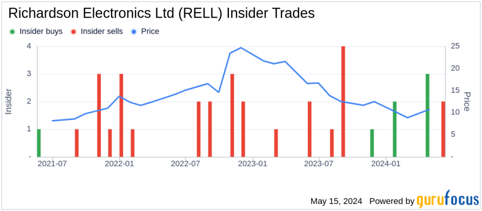 Insider Sale: EVP PMT Gregory Peloquin Sells 22,134 Shares of Richardson Electronics Ltd (RELL)