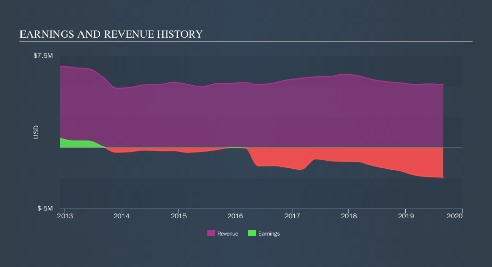 NasdaqCM:BMRA Income Statement, October 29th 2019