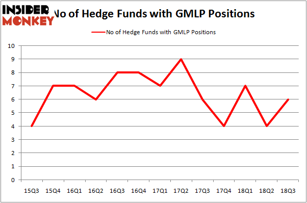 No of Hedge Funds GMLP Positions