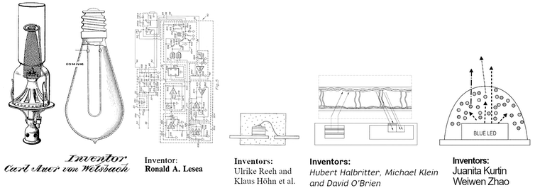 <span class="caption">Some of Osram’s greatest hits in lighting, L to R: Von Welsbach’s gas mantle and early incandescent light bulb with an osmium filament; first high-frequency electrical ballast for compact fluorescent lamps; high-efficient blue LED with yellow phosphor for white-light generation; heart rate detection using efficient green LEDs in smart watches; quantum dots in LEDs.</span> <span class="attribution"><span class="source">Wikimedia Commons, Michael Weinold. Adapted from patents: US409530A, US976528A, US4415839A, EP0118100A1, US7078732B1, US20200046275A1 and US10763400B2</span></span>