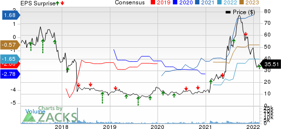 Prothena Corporation plc Price, Consensus and EPS Surprise