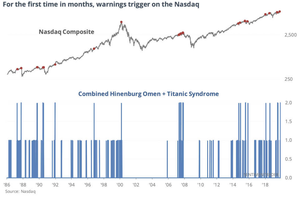 Something interesting happened on the Nasdaq Composite on Wednesday. 