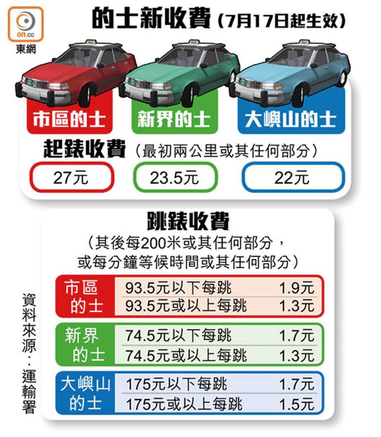 的士新收費（7月17日起生效）