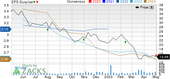 Vornado Realty Trust Price, Consensus and EPS Surprise