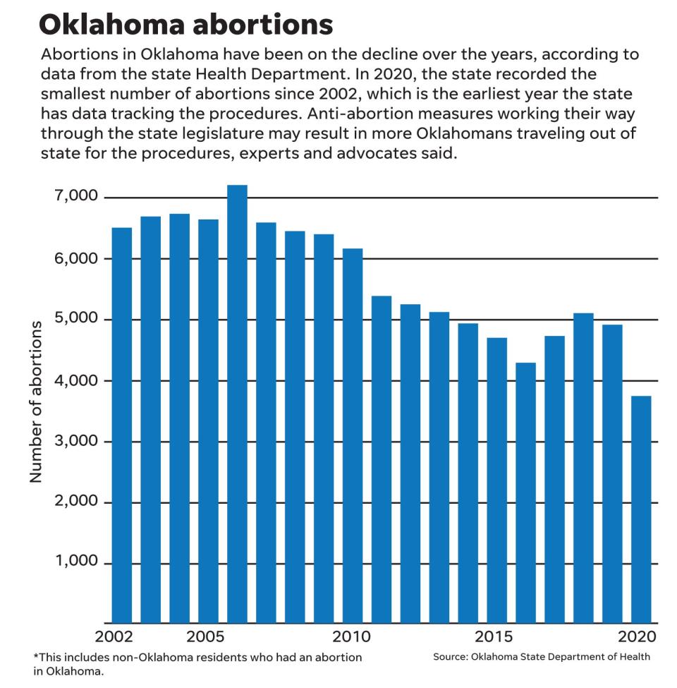 The rate of abortions in Oklahoma has been on the decline since the 2000s.