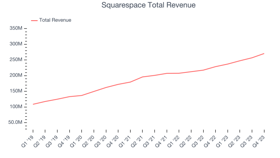 Squarespace Total Revenue