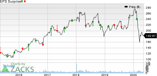 Huntington Ingalls Industries, Inc. Price and EPS Surprise