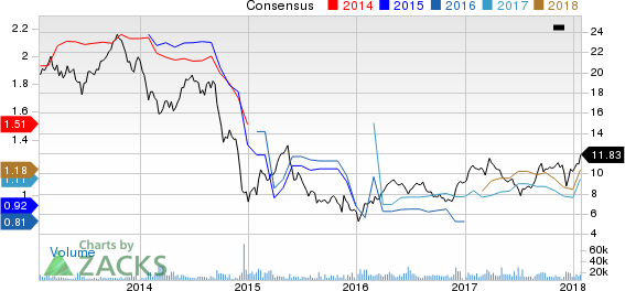 Mobile TeleSystems OJSC Price and Consensus