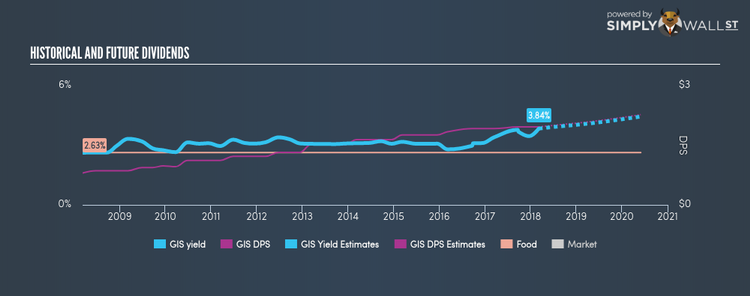 NYSE:GIS Historical Dividend Yield Mar 7th 18