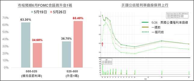 資料來源：(左)CME Group，2023/05/26；(右)Bloomberg，2023/05/26。