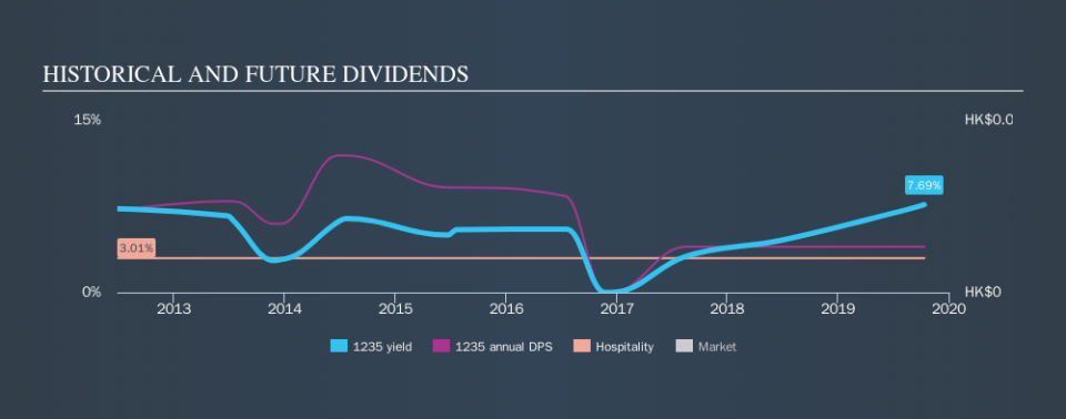 SEHK:1235 Historical Dividend Yield, October 13th 2019