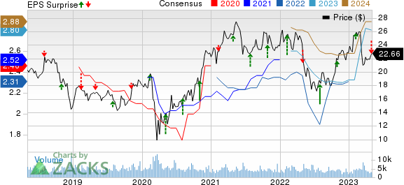 CNO Financial Group, Inc. Price, Consensus and EPS Surprise