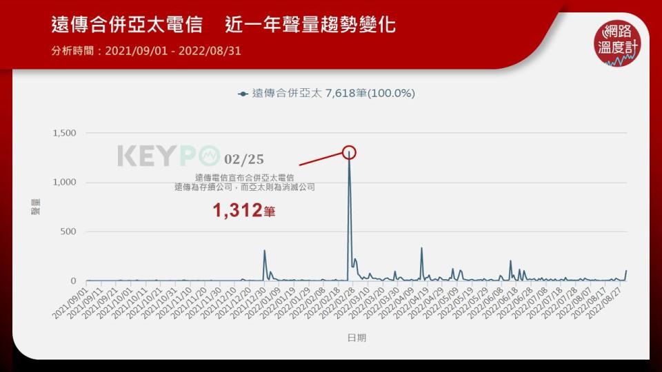 電信業兩大合併案近一年網路聲量　高峰都落在宣布當天