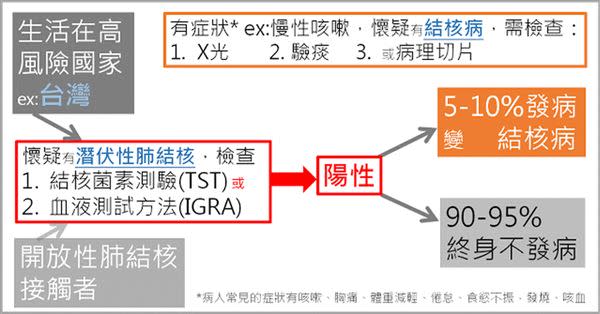 肺結核測試陽性，表示我有肺結核嗎？