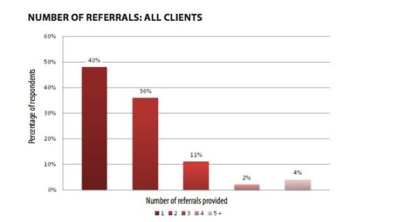 What You Need To Know Before You Start A Referral Marketing Program – Who Will Be Sending The Referrals? image number of referrals sent.jpeg 600x319