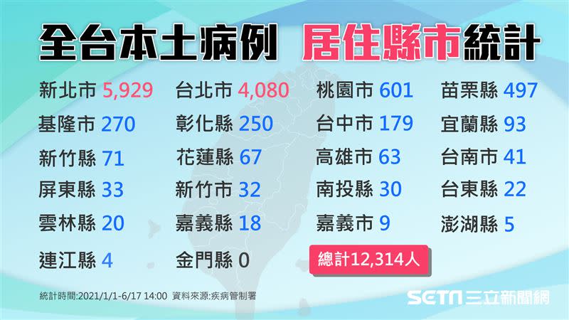 今日確診個案分佈以新北市87例最多，其次為台北市34例。（圖／三立新聞網製圖）