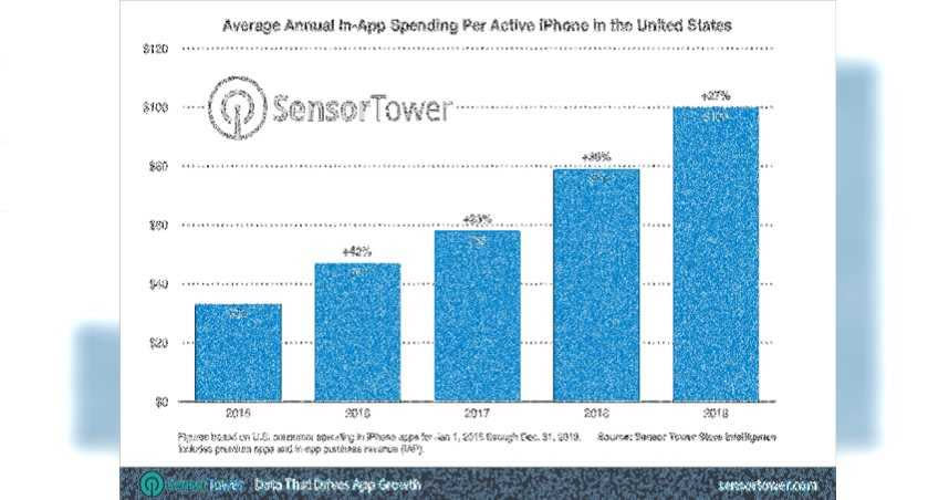 美國iPhone用戶在應用程式下載付費金額持續增加。（圖／Sensor Tower）