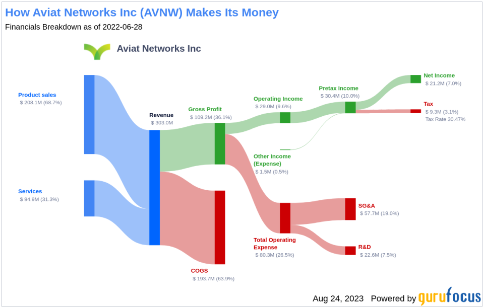 Aviat Networks (AVNW): A Fairly Valued Stock in the Hardware Industry