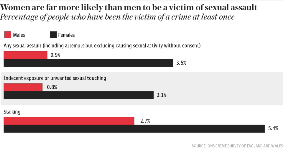 percentage victims who have experience some form of sexual assualt, once or more