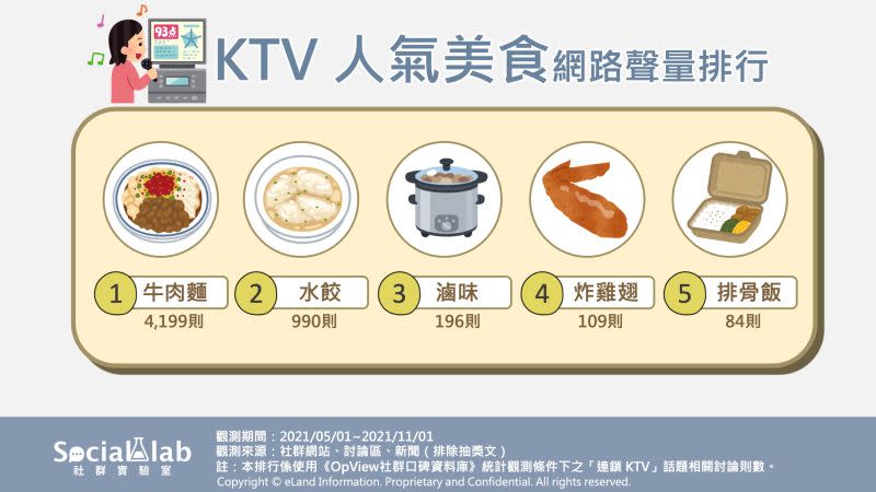 ▲KTV人氣美食網路聲量排行。（圖／《Social Lab社群實驗室》提供）