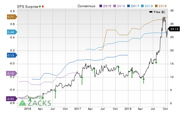 Advanced Micro (AMD) possesses the right combination of the two key ingredients for a likely earnings beat in its upcoming report. Get prepared with the key expectations.