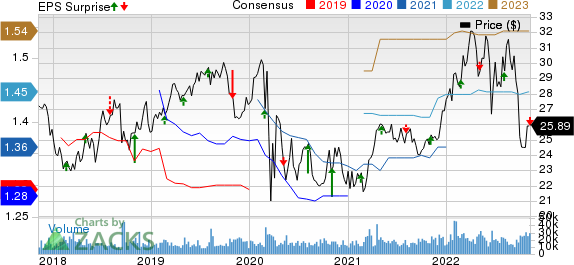 NiSource, Inc Price, Consensus and EPS Surprise