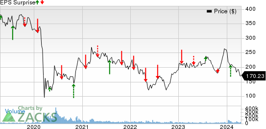 The Boeing Company Price and EPS Surprise