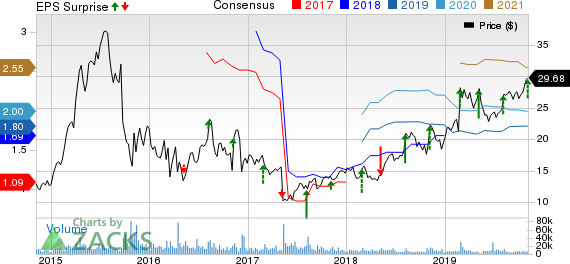 Horizon Therapeutics Public Limited Company Price, Consensus and EPS Surprise