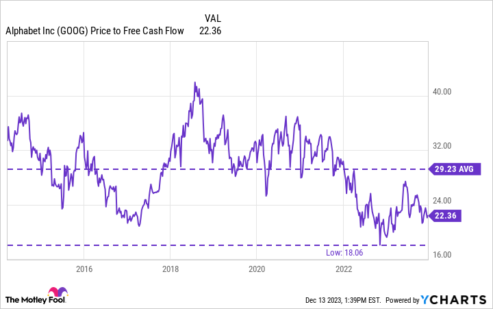 GOOG Price to Free Cash Flow Chart